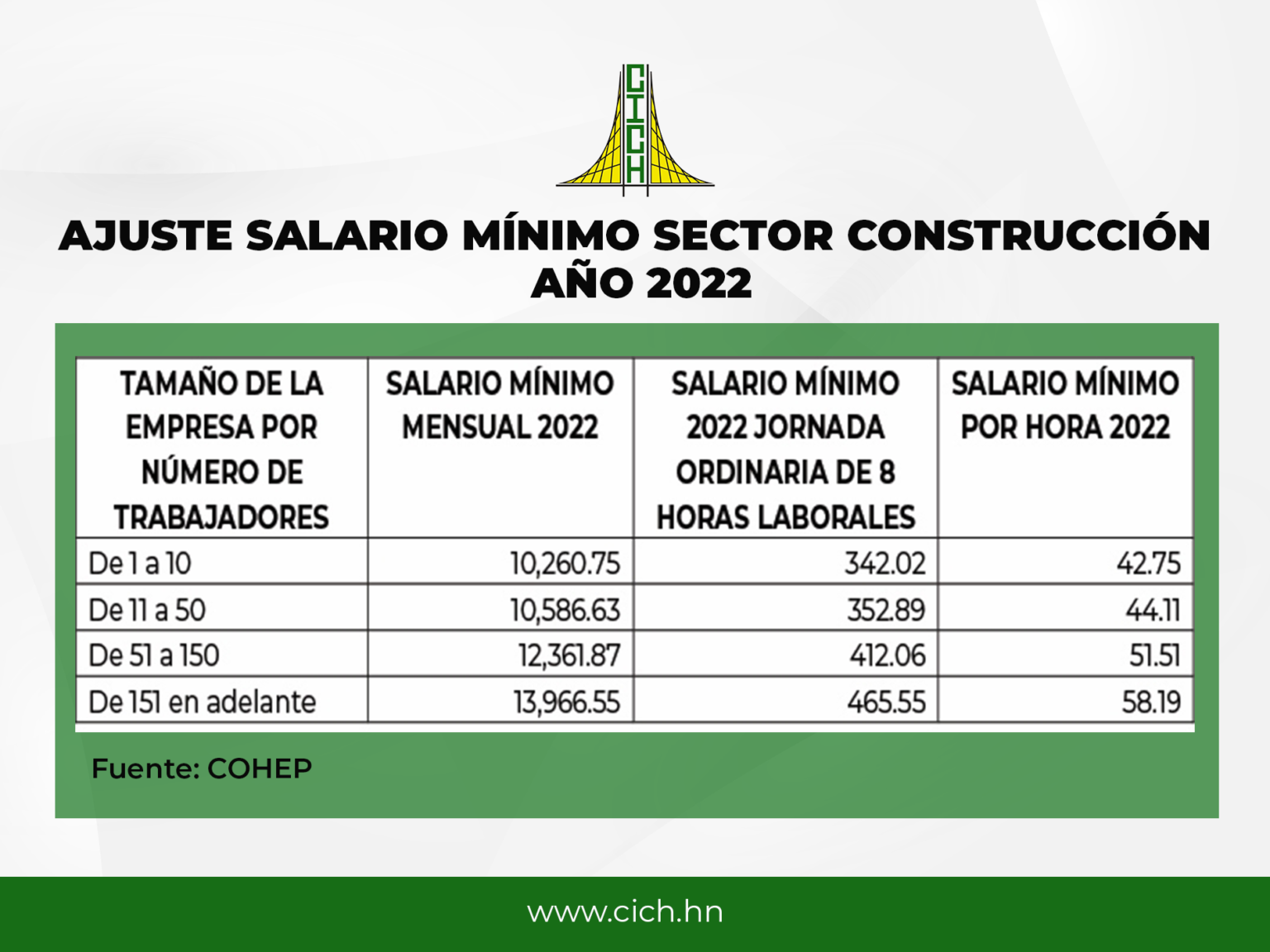 Ajuste salarial Sector Construcción para el año 2022. Colegio de